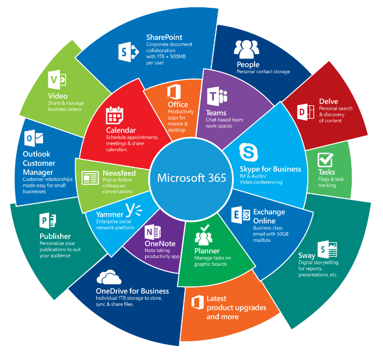 Microsoft 365 Applications Overview - SharePoint, Teams, Office, OneDrive